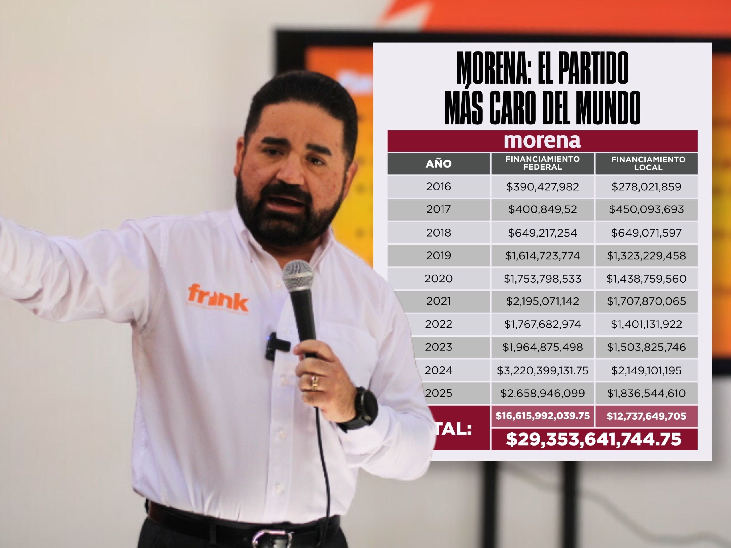 “Morena es el partido más caro del mundo, nos ha costado 30 mil millones del dinero de los trabajadores”: Francisco Sánchez