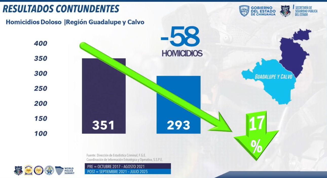 Gilberto Loya presenta resultados contundentes; delitos de alto impacto muestran tendencia a la baja