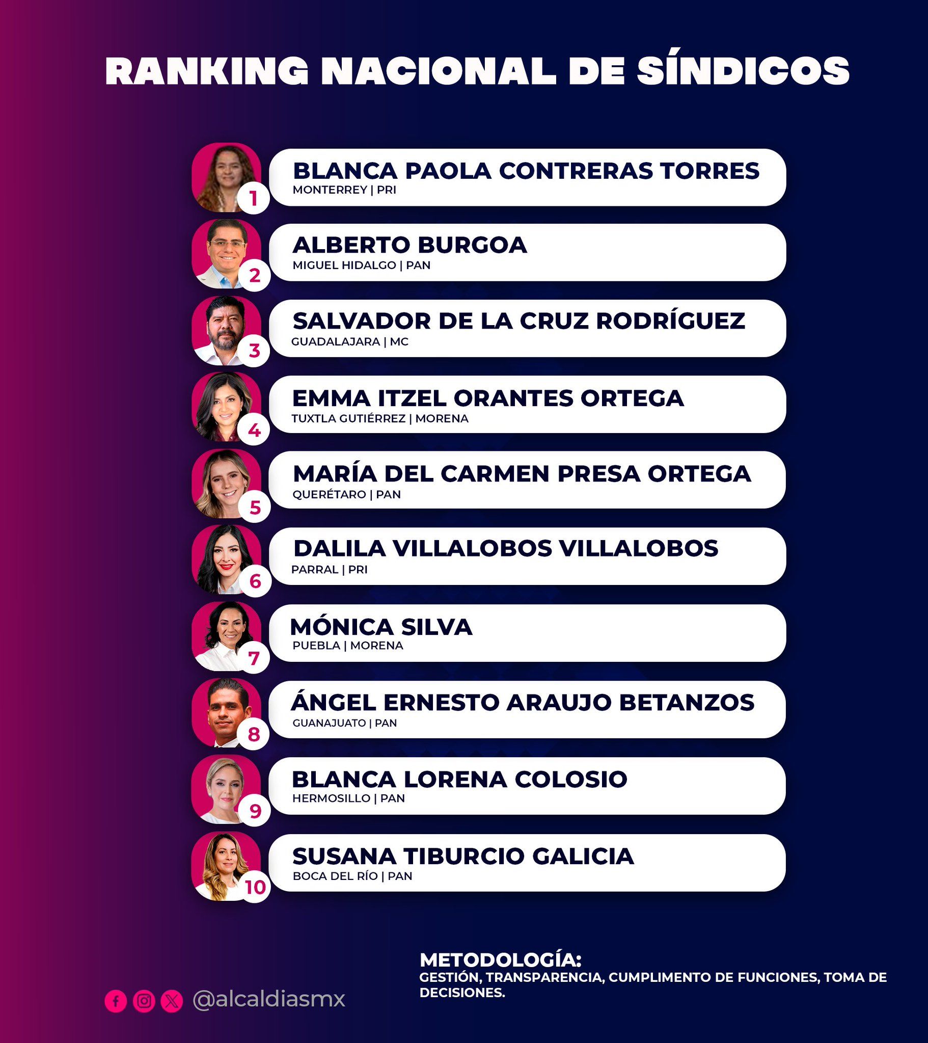 Síndica de Parral, Dalila Villalobos, entre los mejores del país