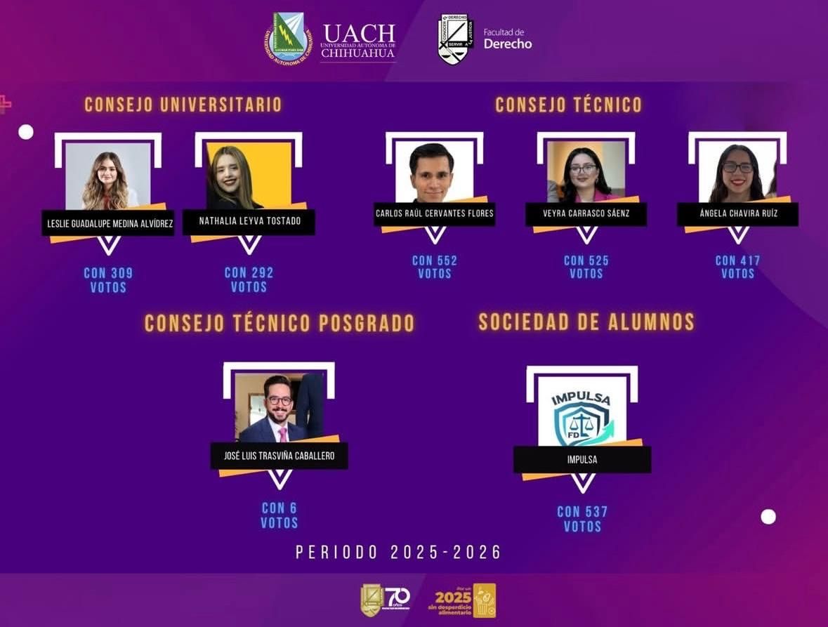Parralenses arrasan en la Facultad de Derecho y hacen historia en la representación estudiantil