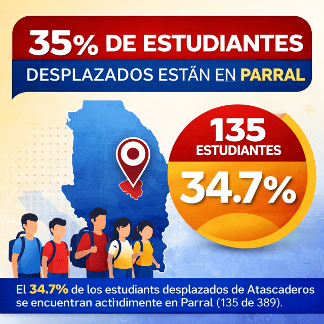 Detectan 135 estudiantes desplazados de Atascaderos en Parral
