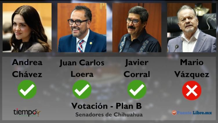 Aprueban Plan B en el Senado: así votaron los senadores de Chihuahua