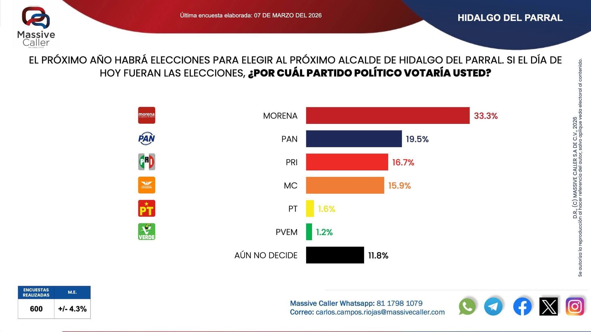 Así van las preferencias en Parral: Morena lidera y Calderón destaca en el PAN