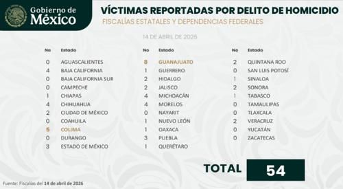 Chihuahua registra cuatro ejecuciones en un solo día