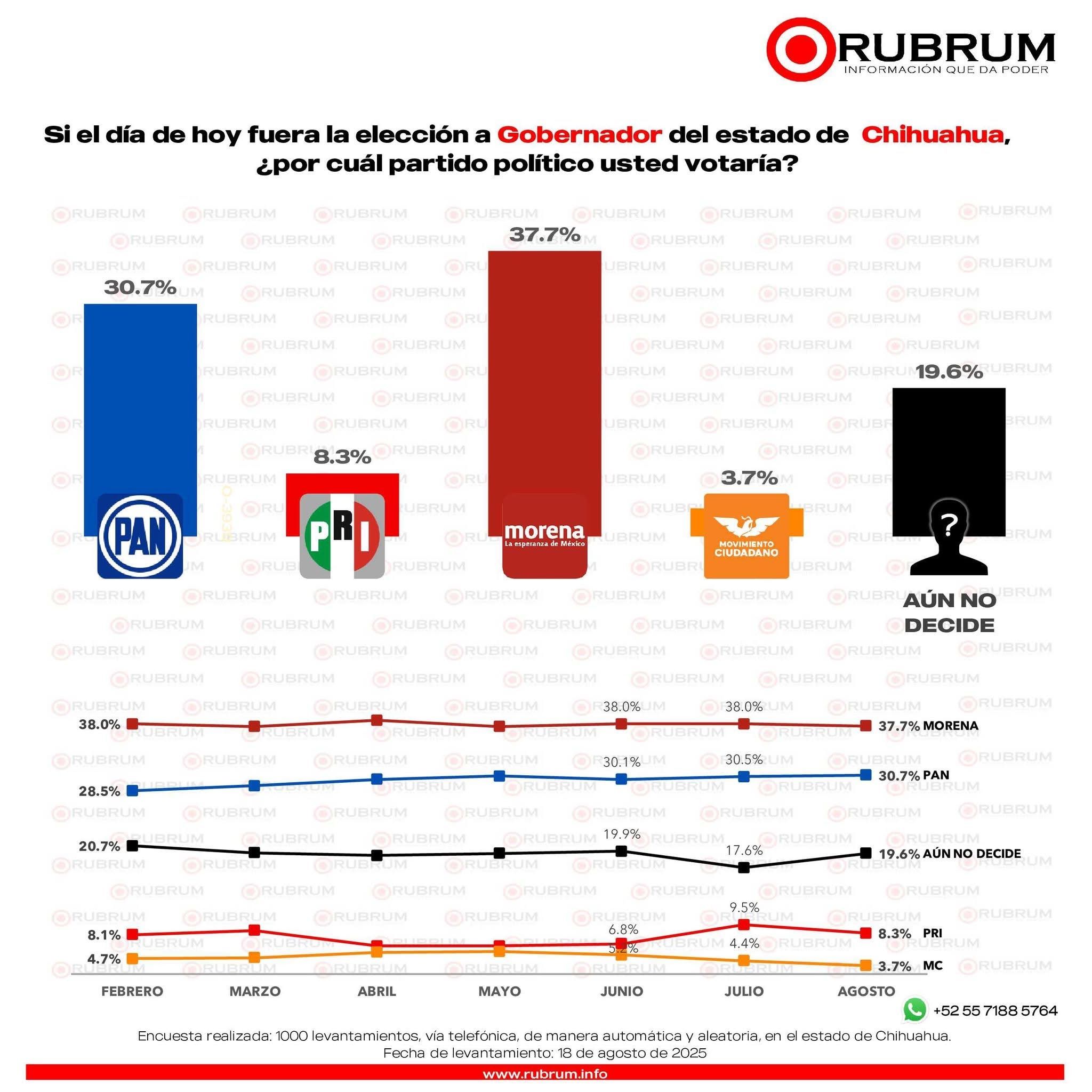 Andrea Chávez y Cruz Pérez Cuéllar, favoritos en Morena rumbo a la gubernatura de Chihuahua en 2027