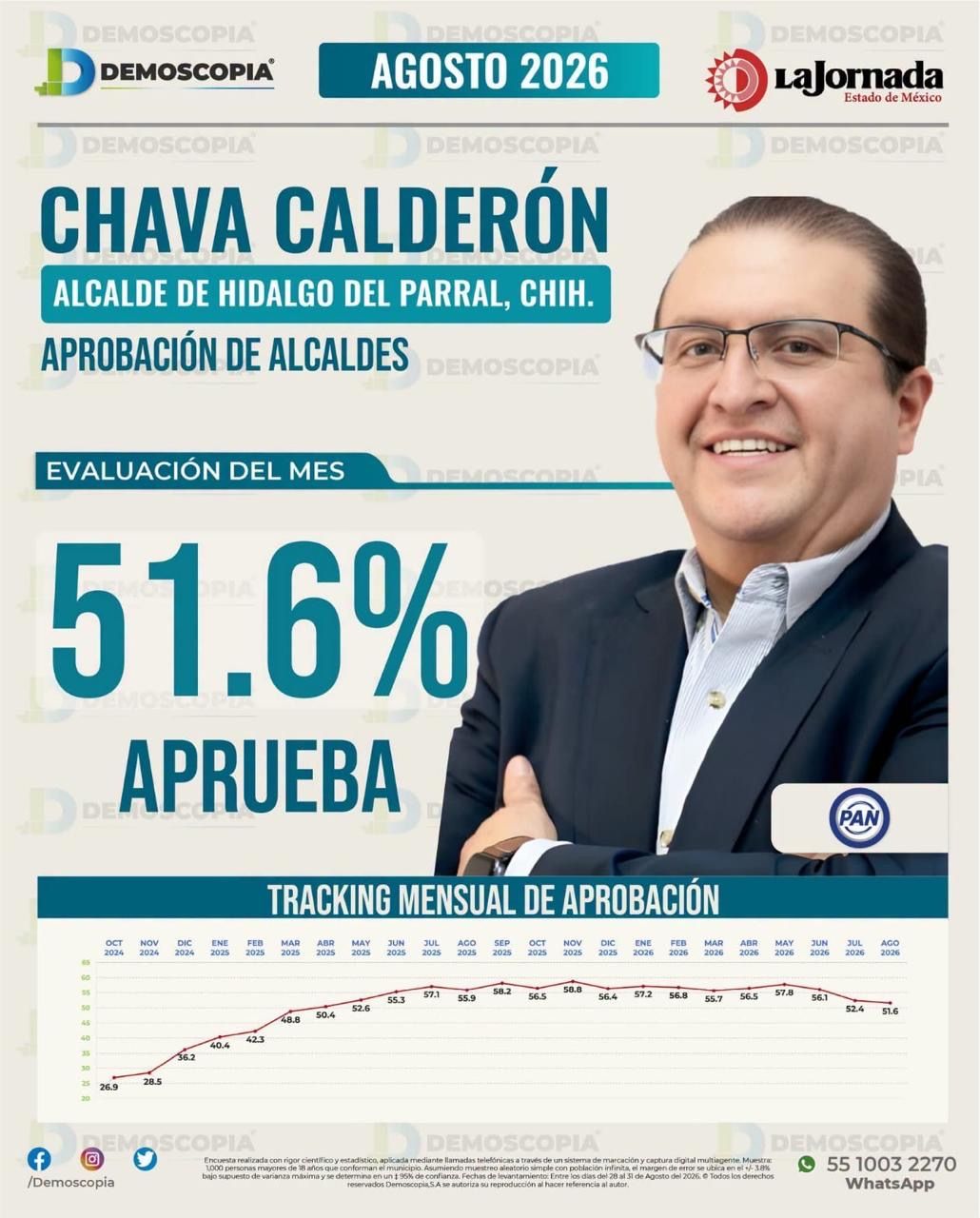 Salvador Calderón entra al top 4 de alcaldes mejor evaluados de Chihuahua